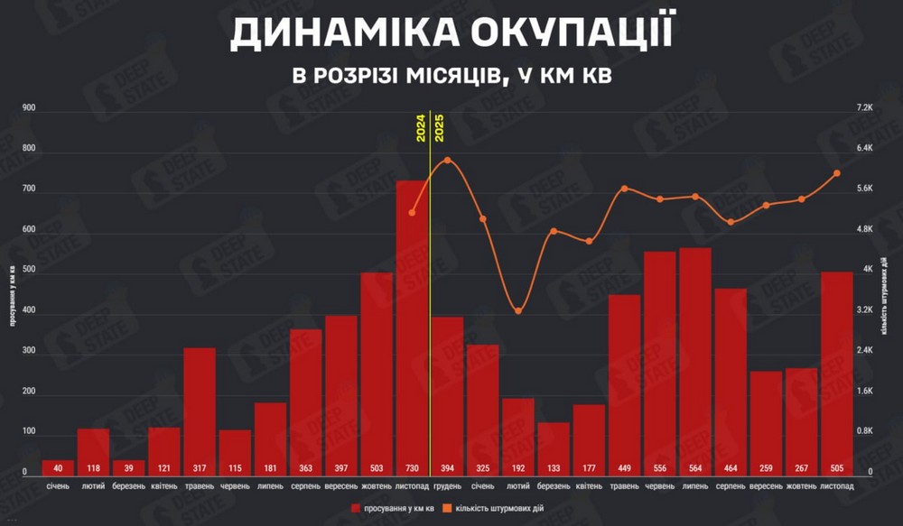 Росія окупувала у листопаді 505 кв км української території: де найбільше і найлегше