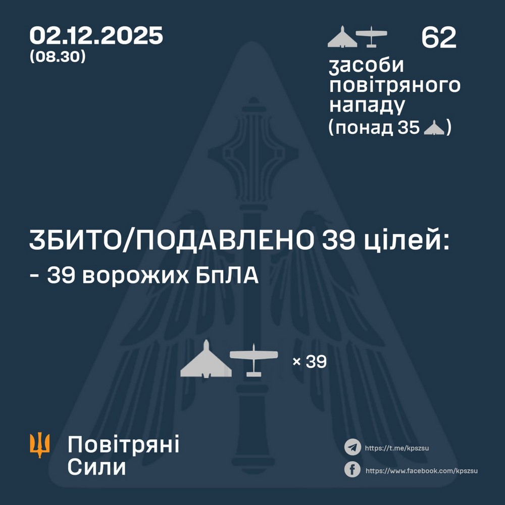 Нічна повітряна атака 2 грудня: є жертви, були удари по енергетиці, сталися пожежі – все, що відомо (фото) Нічна повітряна атака 2 грудня: є жертви, були удари по енергетиці, сталися пожежі – все, що відомо (фото)