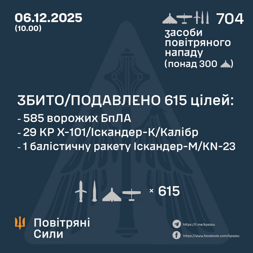 Масована нічна повітряна атака 6 грудня: удари по енергетиці, знищено вокзал, є поранені – все, що відомо Масована нічна повітряна атака 6 грудня: удари по енергетиці, знищено вокзал, є поранені – все, що відомо