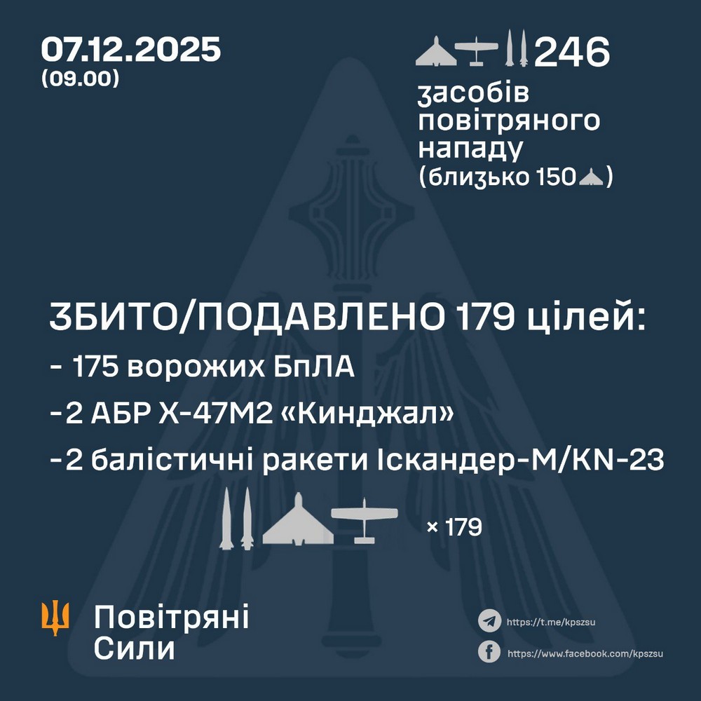 Масована нічна повітряна атака 7 грудня: є загиблий, удари по енергетиці, перебої зі світлом і водою – все, що відомо (фото, відео) Масована нічна повітряна атака 7 грудня: є загиблий, удари по енергетиці, перебої зі світлом і водою – все, що відомо (фото, відео)