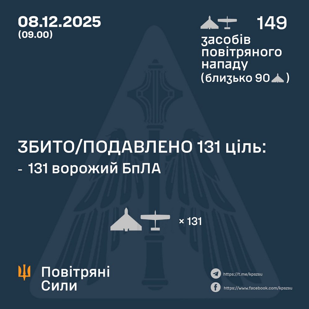 Масована нічна повітряна атака 8 грудня: є загиблі, серед постраждалих є діти, виникли масштабні пожежі – все, що відомо (фото, відео) Масована нічна повітряна атака 8 грудня: є загиблі, серед постраждалих є діти, виникли масштабні пожежі – все, що відомо (фото, відео)