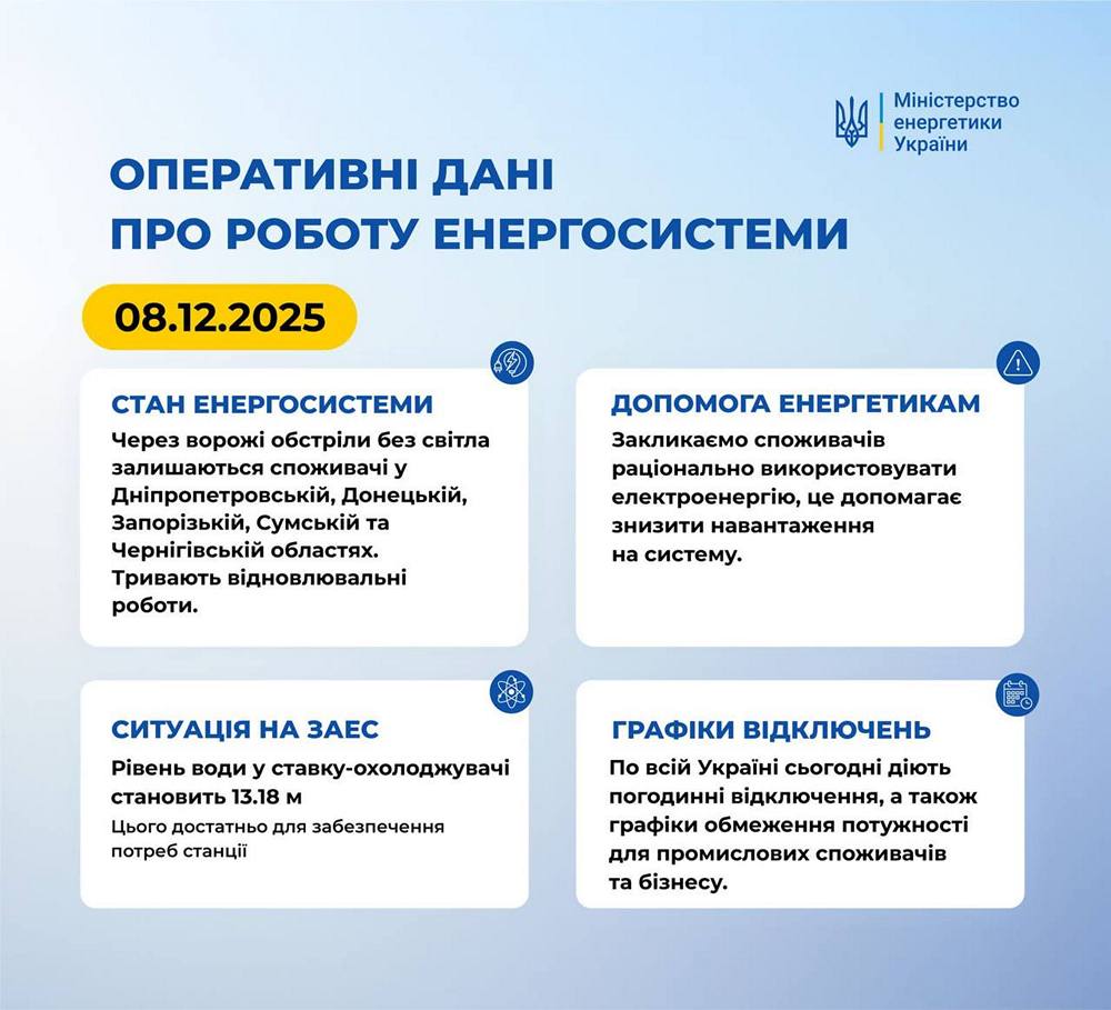 Через ворожі обстріли енергетичної інфраструктури на ранок без електропостачання залишаються споживачі у Дніпропетровській, Донецькій, Запорізькій, Сумській та Чернігівській областях. Аварійно-відновлювальні роботи тривають, енергетики працюють безперервно, щоб якнайшвидше відновити електропостачання. Сьогодні у всіх регіонах України з 00:00 до 23:59 застосовуються графіки погодинних відключень та графіки обмеження потужності для промислових споживачів та бізнесу. Актуальні графіки розміщуються на офіційних ресурсах регіональних операторів системи розподілу. Про зміни в енергопостачанні дізнавайтесь на сторінках обленерго вашого регіону. Закликаємо споживачів раціонально використовувати електроенергію протягом усього дня, особливо у пікові години споживання вранці і ввечері. Це допомагає знизити навантаження на систему. СИТУАЦІЯ НА ЗАЕС Рівень води у ставку-охолоджувачі становить 13.18 м. Цього достатньо для забезпечення потреб станції. Через ворожі обстріли енергетичної інфраструктури на ранок без електропостачання залишаються споживачі у Дніпропетровській, Донецькій, Запорізькій, Сумській та Чернігівській областях. Аварійно-відновлювальні роботи тривають, енергетики працюють безперервно, щоб якнайшвидше відновити електропостачання. Сьогодні у всіх регіонах України з 00:00 до 23:59 застосовуються графіки погодинних відключень та графіки обмеження потужності для промислових споживачів та бізнесу. Актуальні графіки розміщуються на офіційних ресурсах регіональних операторів системи розподілу. Про зміни в енергопостачанні дізнавайтесь на сторінках обленерго вашого регіону. Закликаємо споживачів раціонально використовувати електроенергію протягом усього дня, особливо у пікові години споживання вранці і ввечері. Це допомагає знизити навантаження на систему. СИТУАЦІЯ НА ЗАЕС Рівень води у ставку-охолоджувачі становить 13.18 м. Цього достатньо для забезпечення потреб станції.