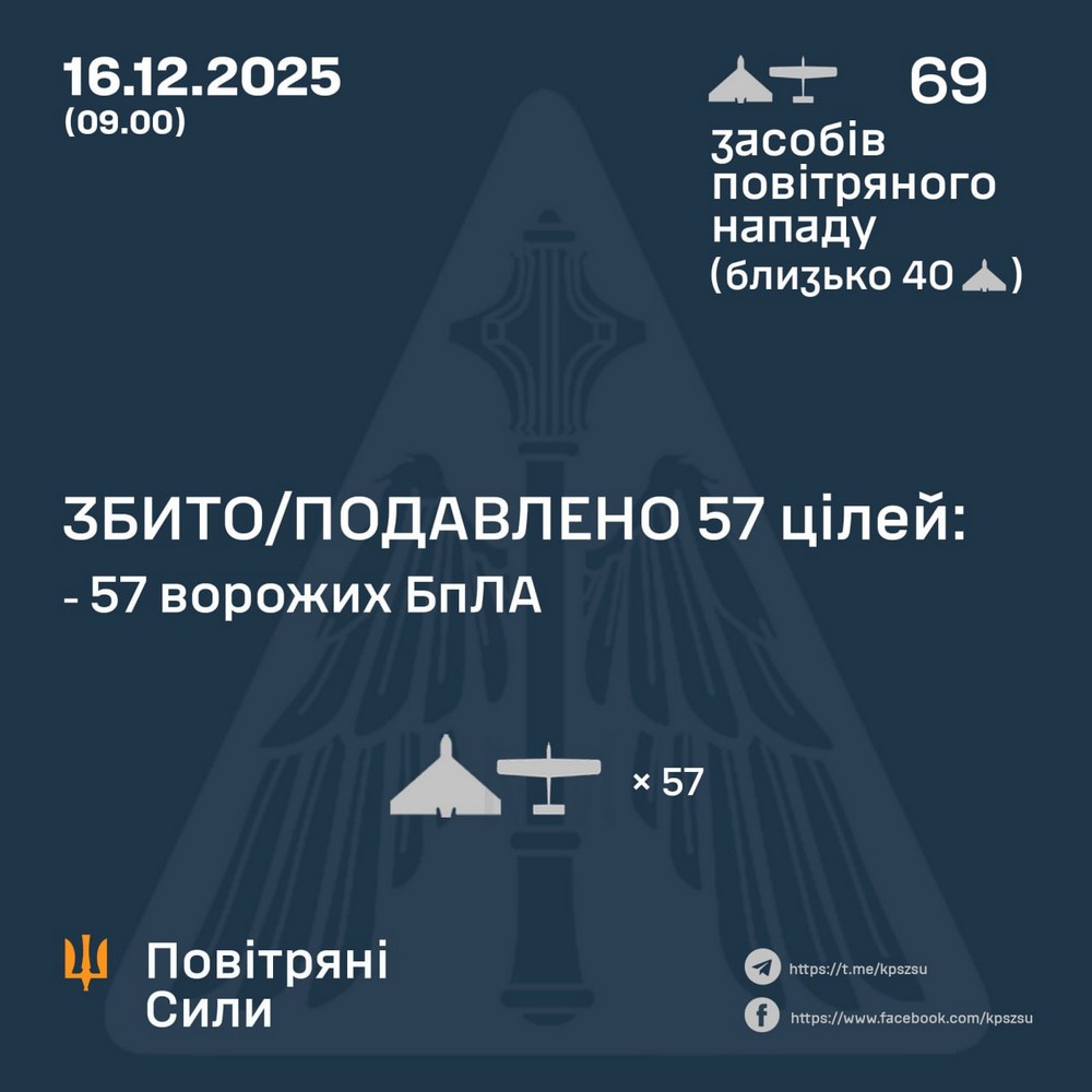 Нічна повітряна атака 16 грудня: удар по багатоповерхівці, згорів будинок культури, поранені люди і загинули корови, цілий регіон без світла – все, що відомо (фото, відео) Нічна повітряна атака 16 грудня: удар по багатоповерхівці, згорів будинок культури, поранені люди і загинули корови, цілий регіон без світла – все, що відомо (фото, відео)