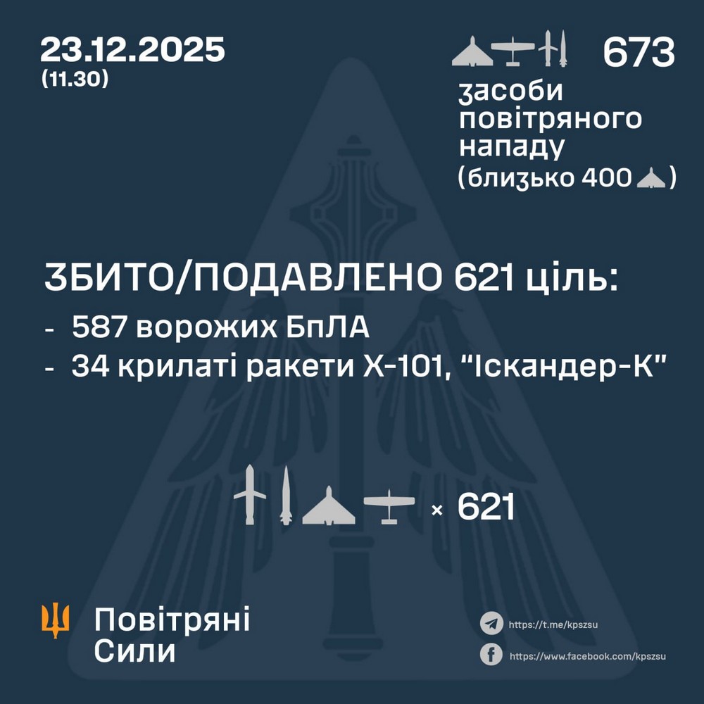 Нічна масована повітряна атака 23 грудня: серед вбитих маленька дитина, удари по енергетиці, відключення світла у багатьох областях – все, що відомо (фото, відео)