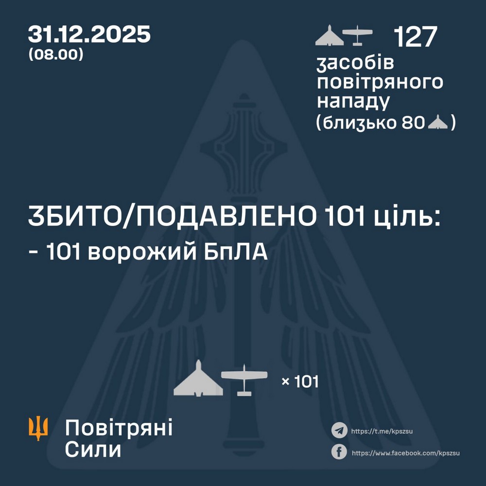 Ворогом здійснена чергова нічна повітряна атака 31 грудня. Вона розпочалася ще з вечора напередодні і триває досі. Окупанти запустили по Україні понад сотню безпілотників. На жаль, є поранені – серед них діти. Також є руйнування, виникли пожежі