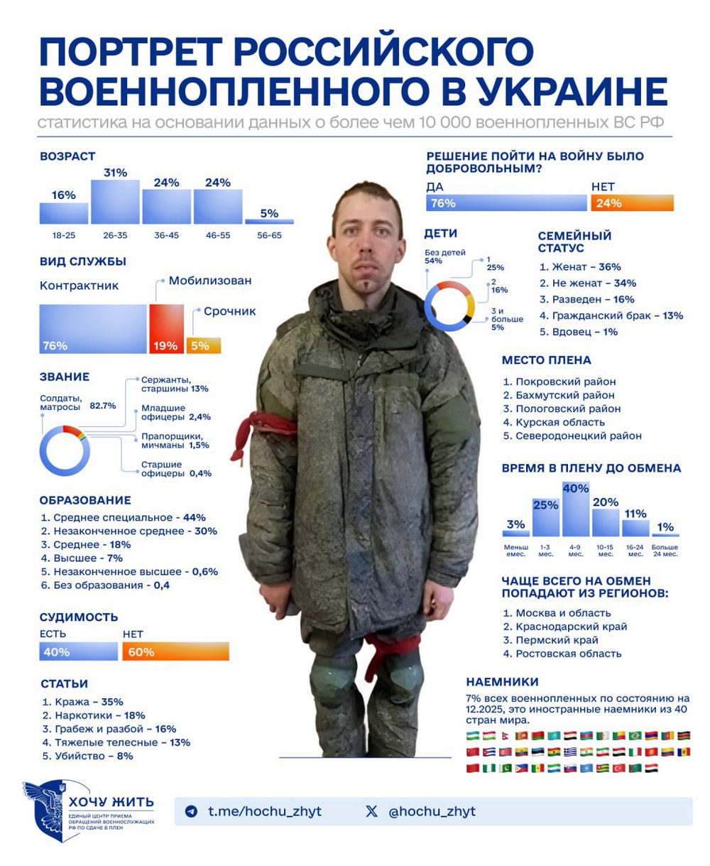 Скільки військових рф потрапили в полон за час повномасштабної війни - відповіли у Коордштабі Скільки військових рф потрапили в полон за час повномасштабної війни - відповіли у Коордштабі