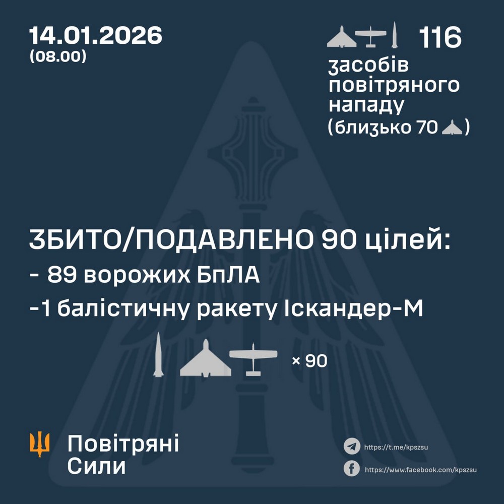 Нічна повітряна атака 14 січня: є жертви, нові удари по енергетиці – все, що відомо (фото, відео) Нічна повітряна атака 14 січня: є жертви, нові удари по енергетиці – все, що відомо (фото, відео)