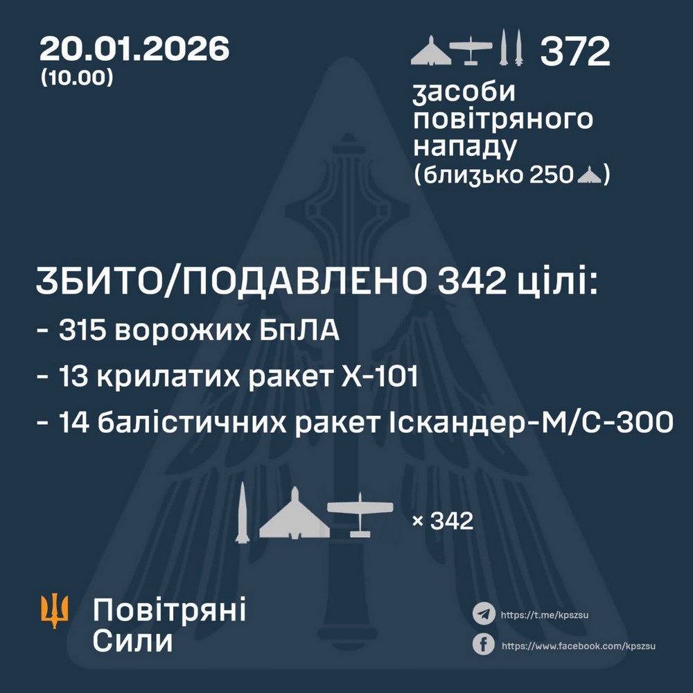 Масована нічна повітряна атака 20 січня: ракета “Циркон”, нові серйозні удари по енергетиці, є жертви і поранені – все, що відомо