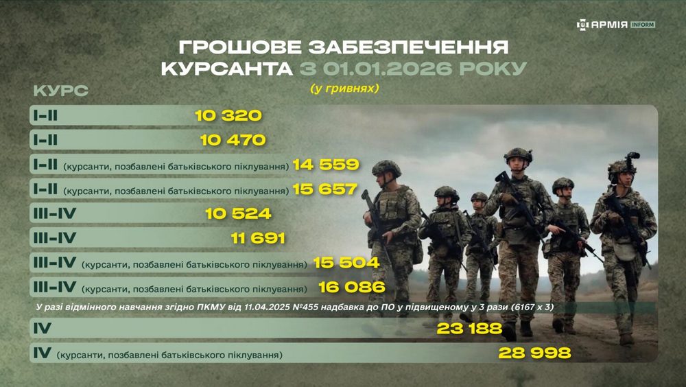 Грошове забезпечення курсантів — скільки отримуватимуть у 2026 році Грошове забезпечення курсантів — скільки отримуватимуть у 2026 році