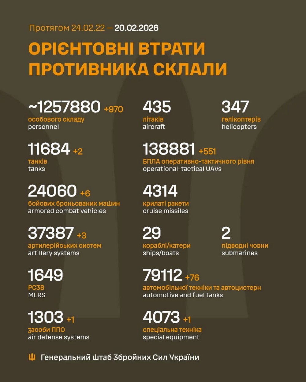 Обстановка на фронті 20 лютого: ворог просунувся на Донеччині, втратив 970 солдатів за добу Обстановка на фронті 20 лютого: ворог просунувся на Донеччині, втратив 970 солдатів за добу
