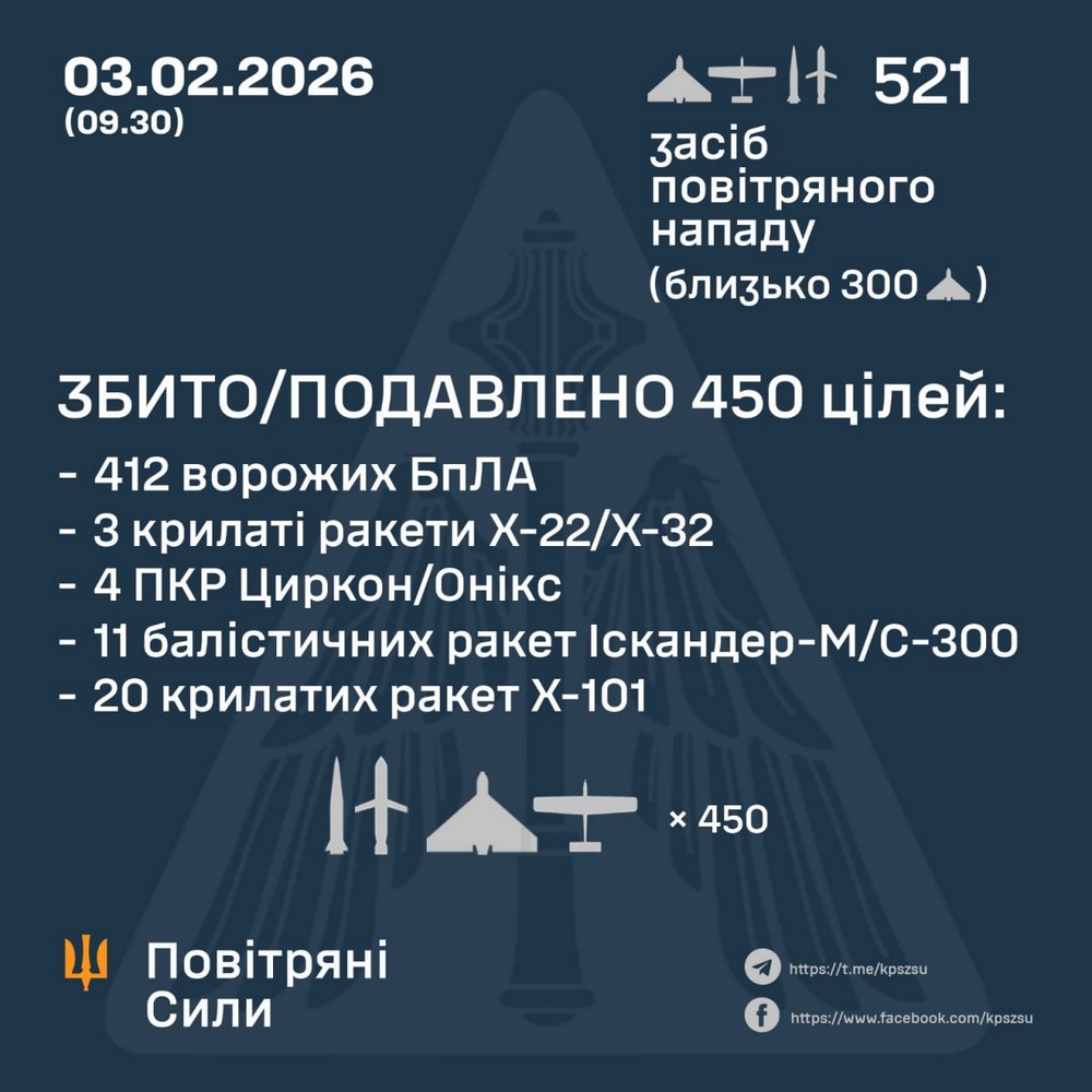 Масована нічна повітряна атака 3 лютого: удари по енергетиці в найхолоднішу ніч, є постраждалі – все, що відомо (фото, відео) Масована нічна повітряна атака 3 лютого: удари по енергетиці в найхолоднішу ніч, є постраждалі – все, що відомо (фото, відео)
