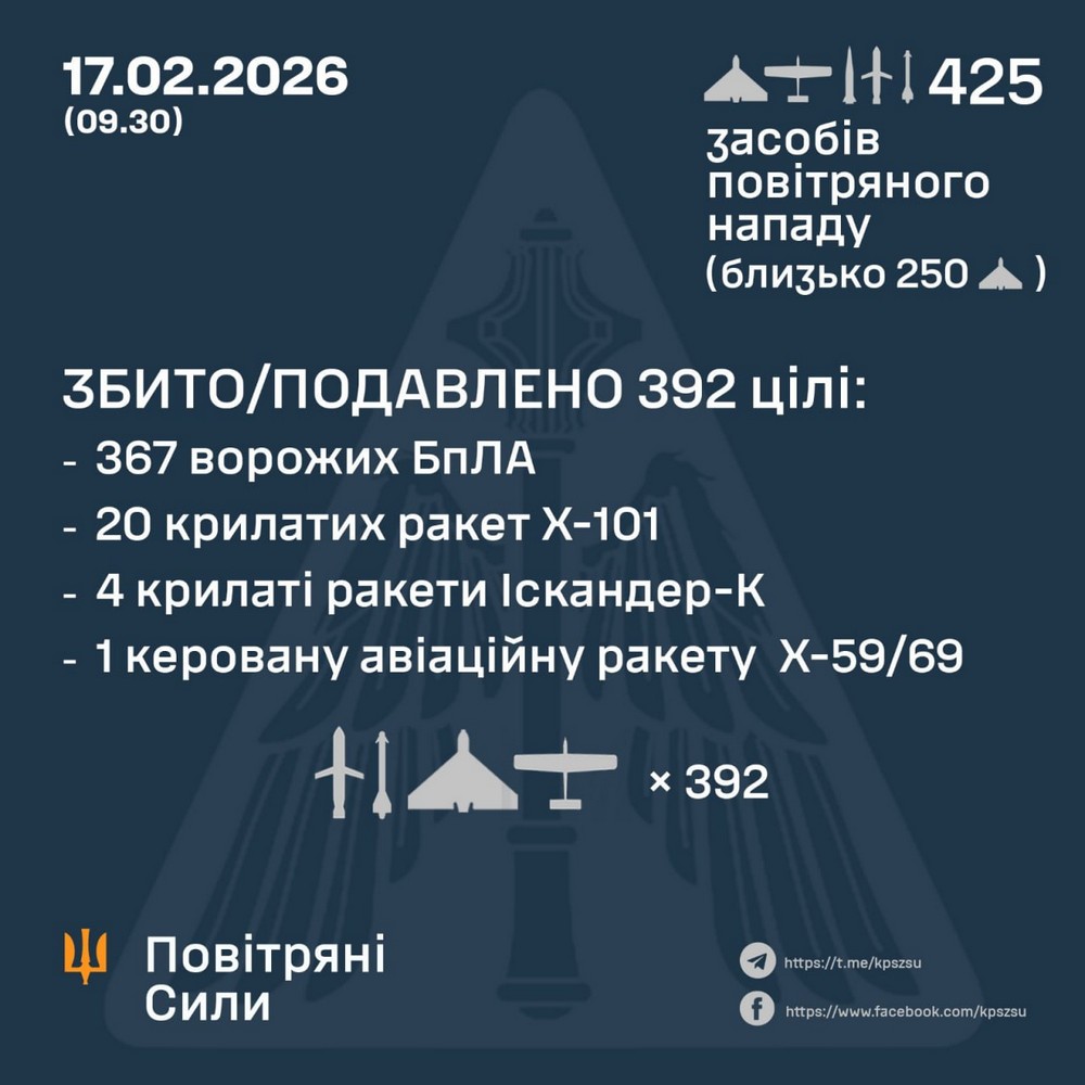 Ворогом здійснена чергова нічна масована повітряна атака 17 лютого. Вона розпочалася ще з вечора напередодні і триває досі. Окупанти запустили по Україні десятки ракет і сотні дронів. На жаль, не обійшлося без жертв і постраждалих. Були нові удари по енергетиці. Тисячі родин без світла. Сталися пожежі Багато руйнувань