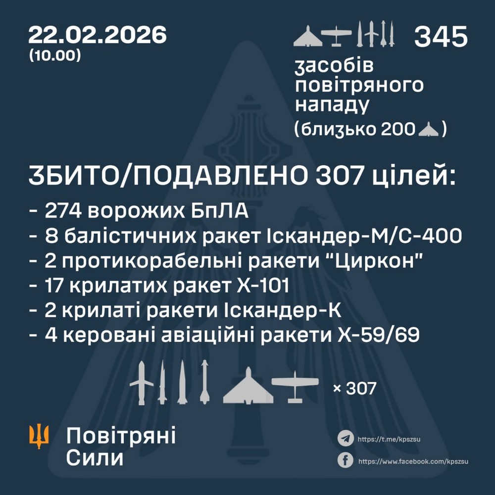 Масована нічна повітряна атака 22 лютого: знову «Циркони», удари по залізниці та енергетиці, є жертва і багато поранених – все, що відомо (фото) Масована нічна повітряна атака 22 лютого: знову «Циркони», удари по залізниці та енергетиці, є жертва і багато поранених – все, що відомо (фото)