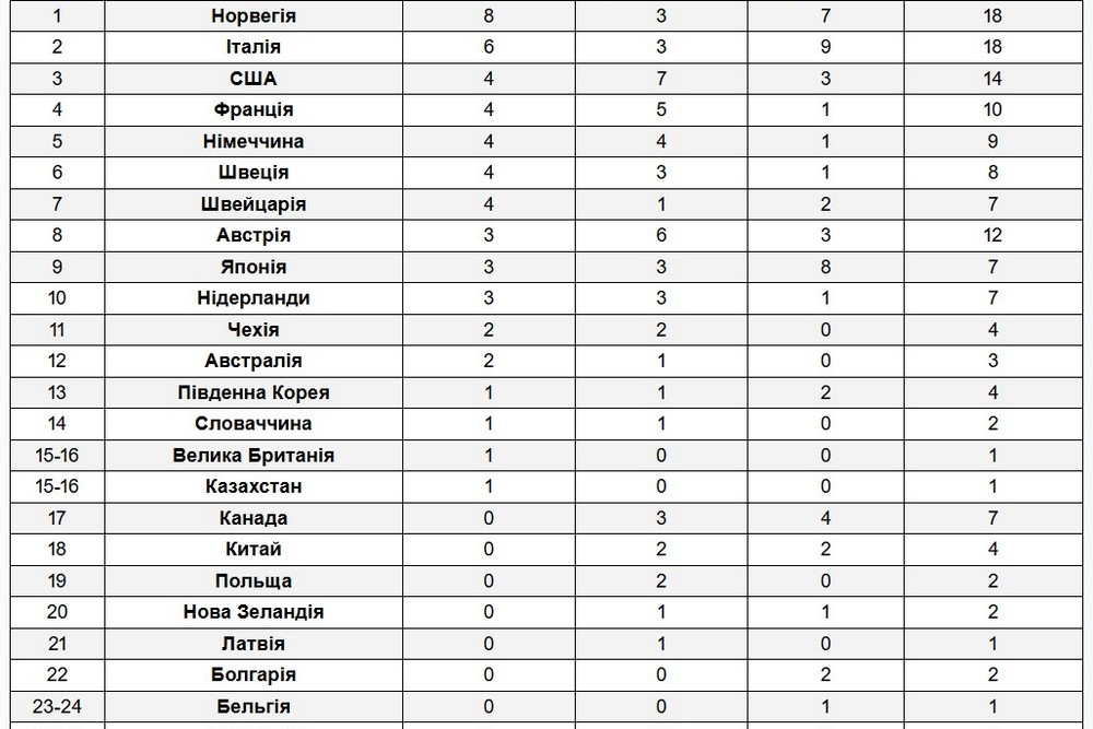 Олімпіада-2026, восьмий день: розклад змагань 14 лютого, виступи українських спортсменів Олімпіада-2026, восьмий день: розклад змагань 14 лютого, виступи українських спортсменів