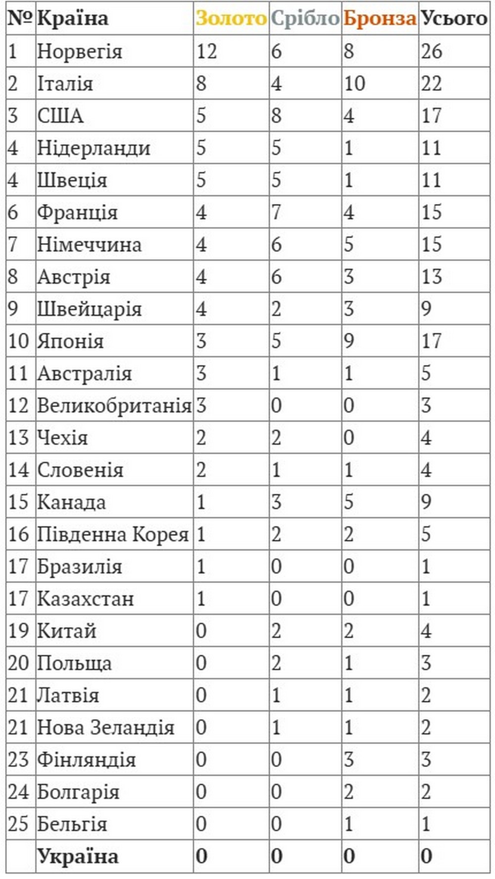 Олімпіада-2026, десятий день: розклад змагань 16 лютого, виступи українських спортсменів