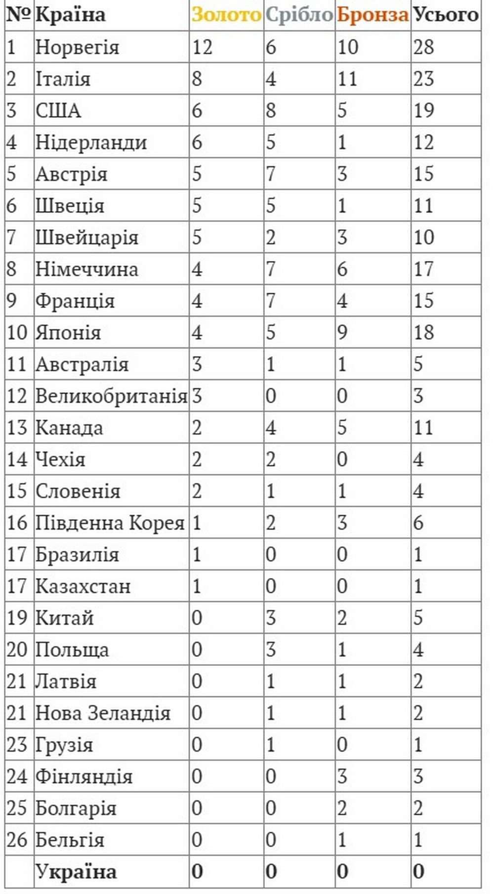 Олімпіада-2026, одинадцятий день: розклад змагань 17 лютого, виступи українських спортсменів