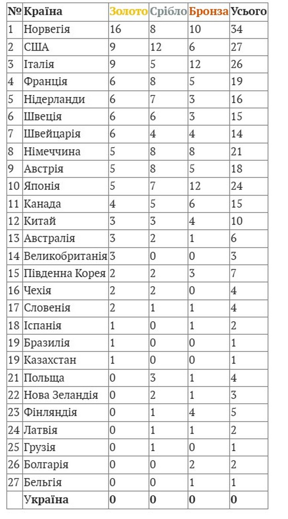 Олімпіада-2026, чотирнадцятий день: розклад змагань 20 лютого, виступи українських спортсменів
