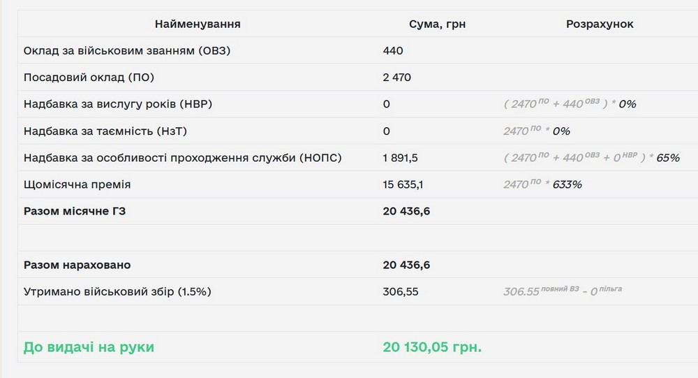 Грошове забезпечення військовослужбовців: як розрахувати самостійно - онлайн-калькулятор