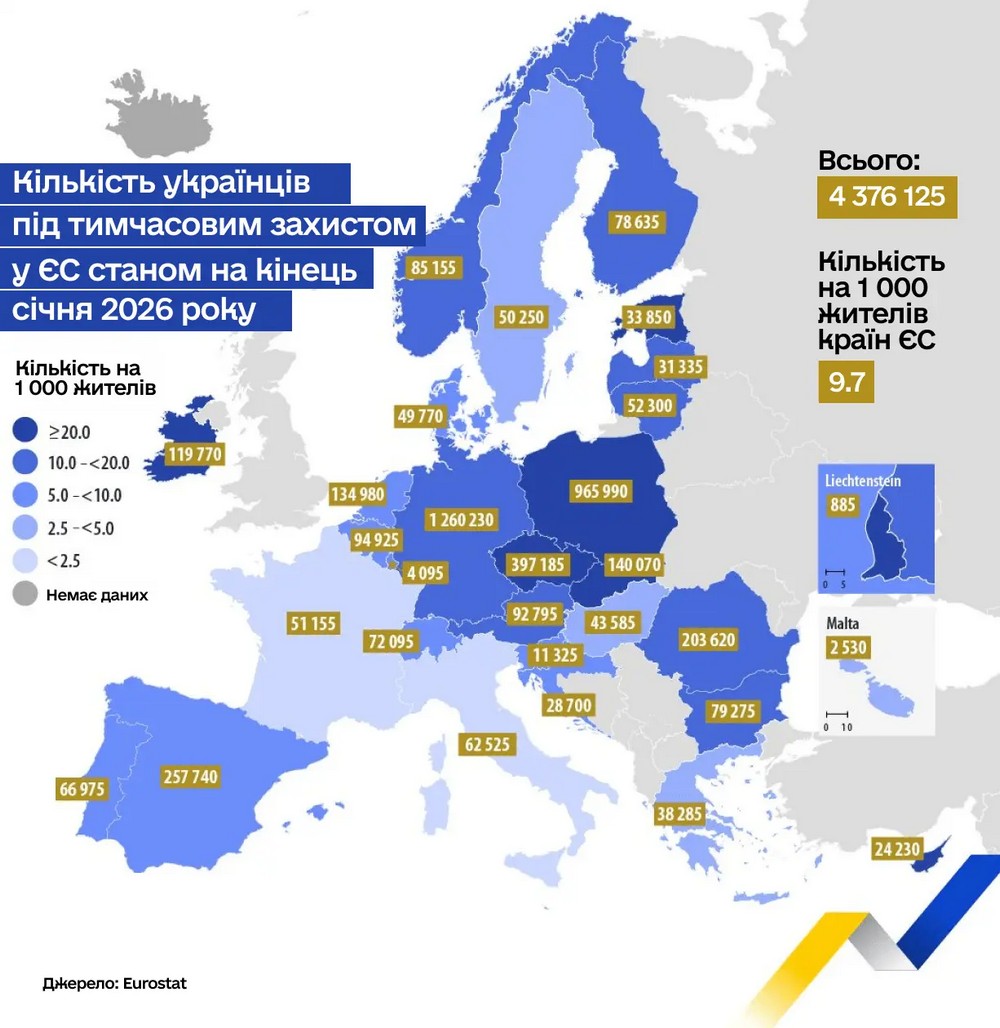 Скільки українців під тимчасовим захистом в ЄС і де найбільше, як готуються до його завершення - свіжа статистика