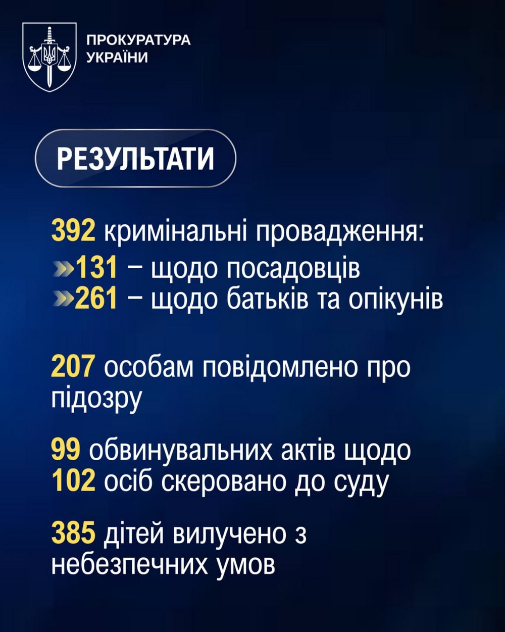 385 дітей в Україні вилучено з небезпечних умов проживання після перевірок