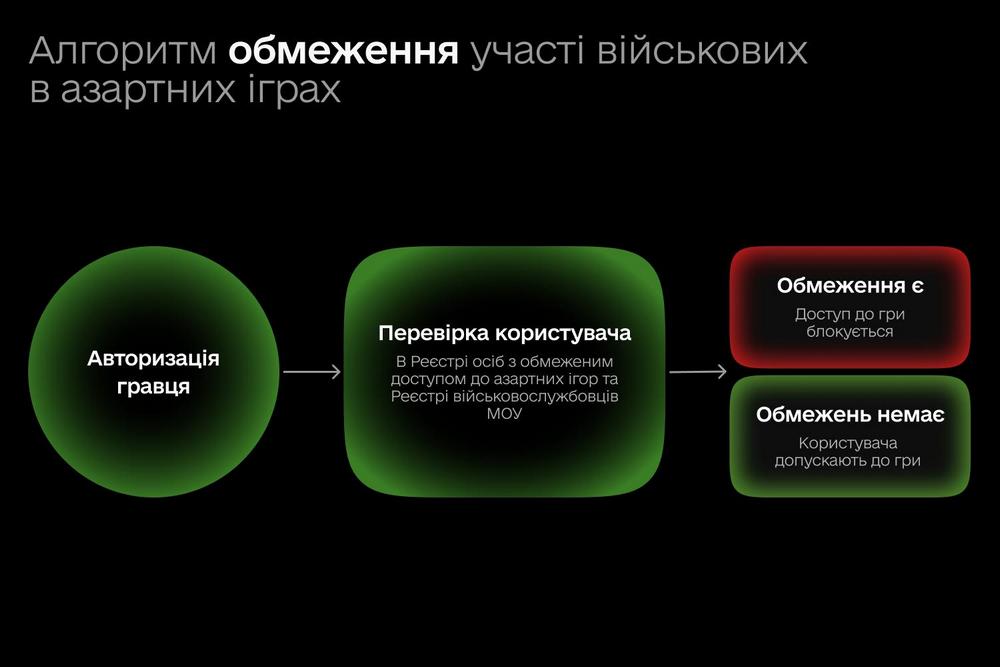 Обмеження доступу до азартних ігор для військових – деталі від Мінцифри Обмеження доступу до азартних ігор для військових – деталі від Мінцифри