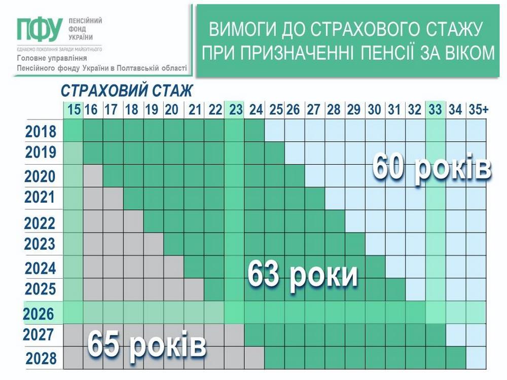 Пенсія за віком – які вимоги до страхового стажу у 2026 році 