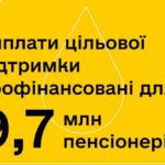 Тривають виплати 1500 грн: коли отримають всі, кому призначено допомогу
