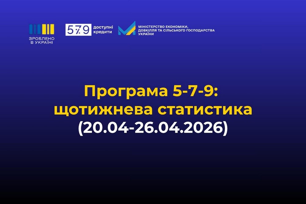 Доступні кредити для підприємців: ще 1 047 нових кредитів видано за минулий тиждень в Україні