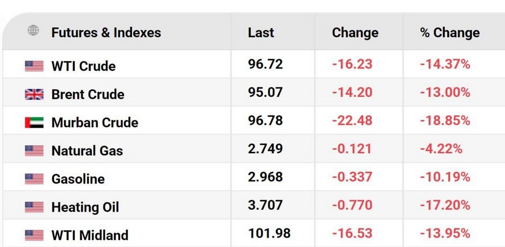 США та Іран погодилися на перемир’я, ціни на нафту різко обвалилися – все, що відомо США та Іран погодилися на перемир’я, ціни на нафту різко обвалилися – все, що відомо