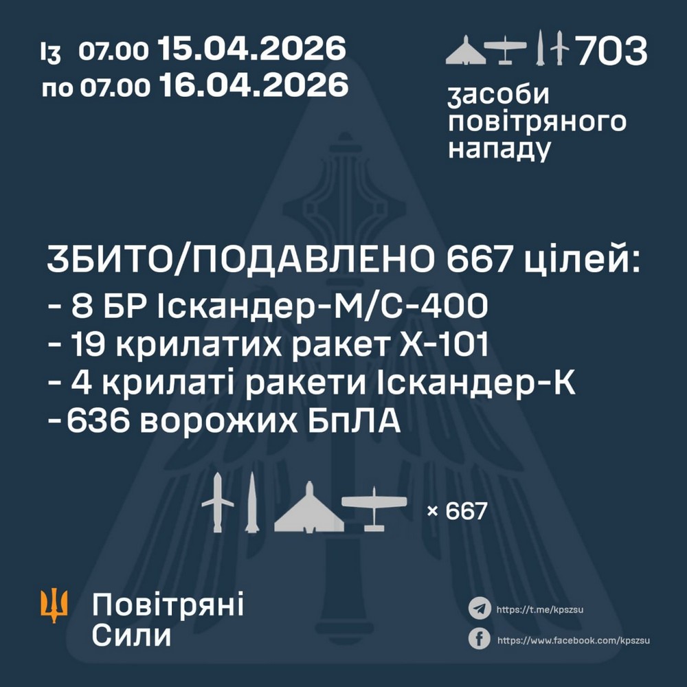Масована повітряна атака триває понад добу: серед загиблих і близько сотні поранених є діти – все, що відомо (фото, відео) Масована повітряна атака триває понад добу: серед загиблих і близько сотні поранених є діти – все, що відомо (фото, відео)