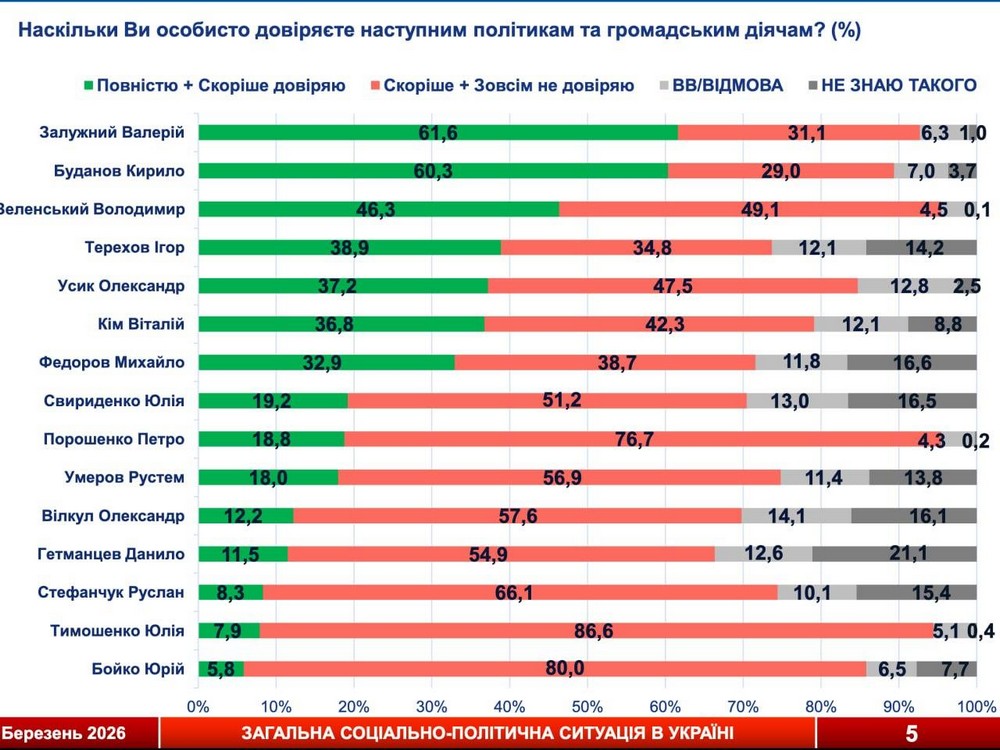 Залужний, Буданов, Зеленський: оприлюднено нові рейтинги - довіри, президентський і парламентський