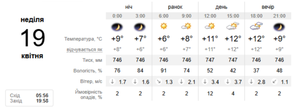 погода в Україіні