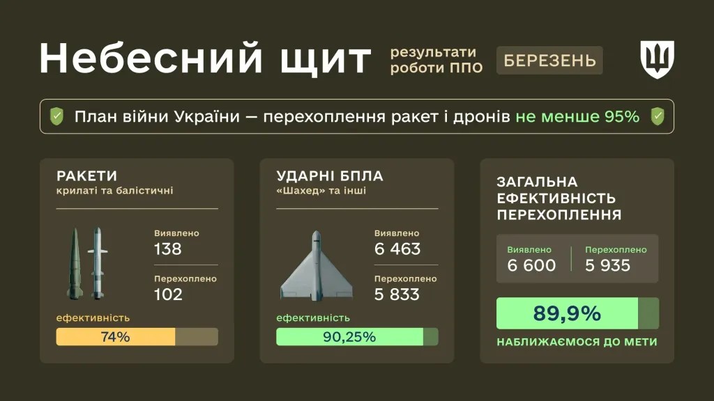 Скільки дронів перехопила українська ППО у березні – відповіли у Міноборони