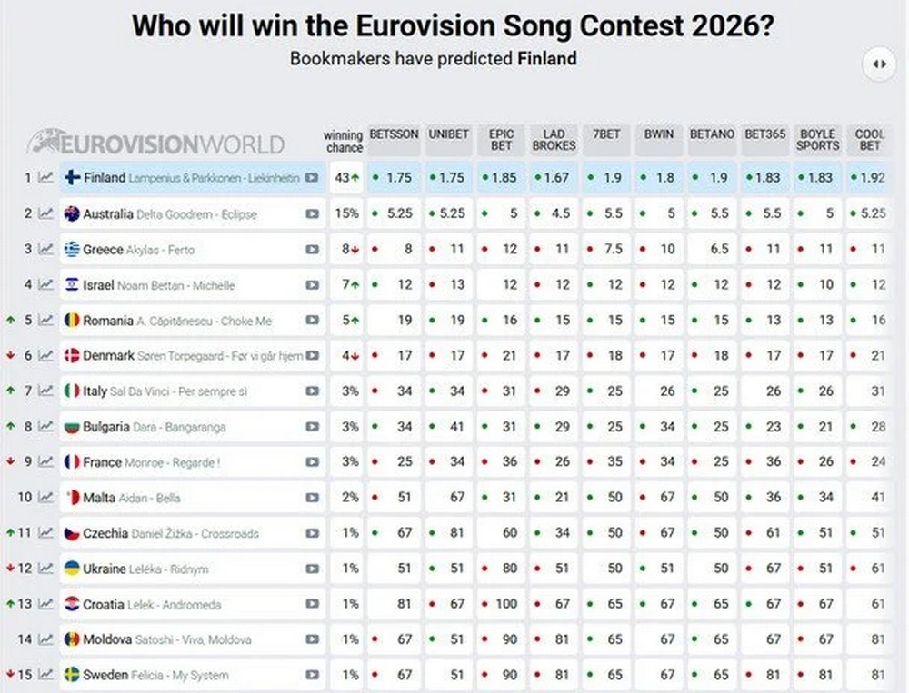 Коли фінал Євробачення-2026, де дивитися, яке місце прогнозують Україні (відео)