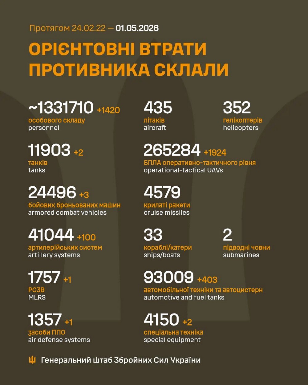 Війна в Україні 1 травня: у ЗСУ і окупантів є просування на Донеччині, ворог втратив 1420 солдатів за добу