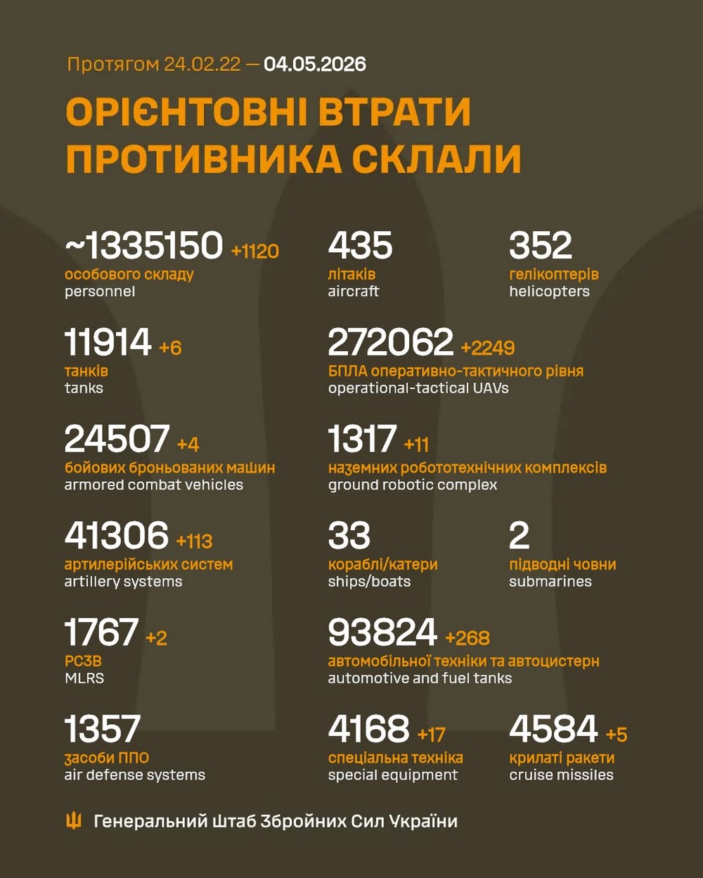 Війна в Україні 4 травня: ворог просунувся біля Костянтинівки, втратив 1120 солдатів за добу