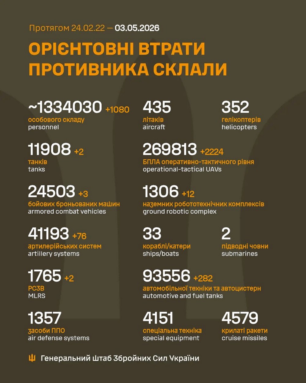 Війна в Україні 3 травня: ворог просунувся на Донеччині, втратив 1080 солдатів за добу