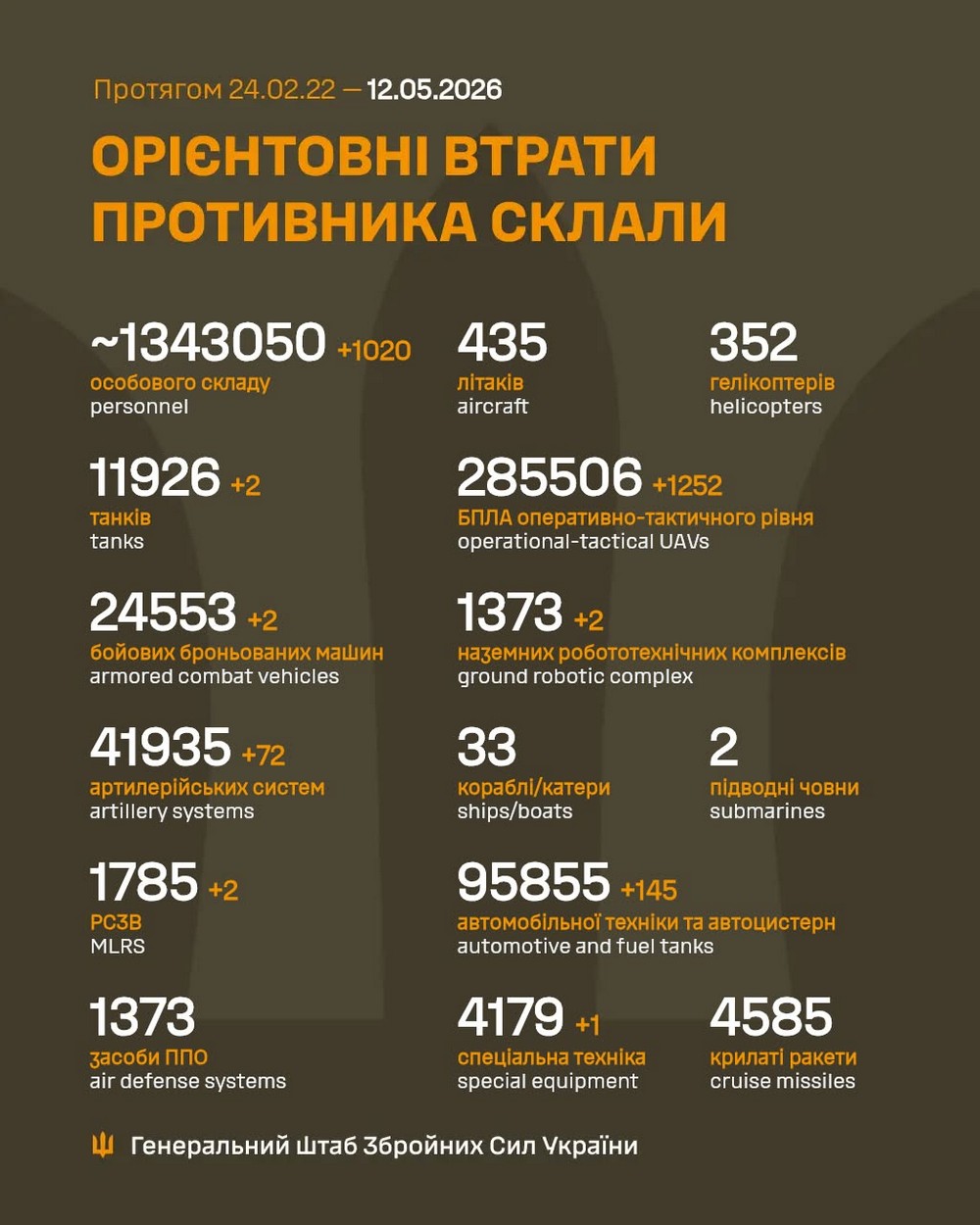 Війна в Україні 12 травня: ворог просунувся на 4 ділянках у Донецькій області, втратив 1 020 солдатів за добу