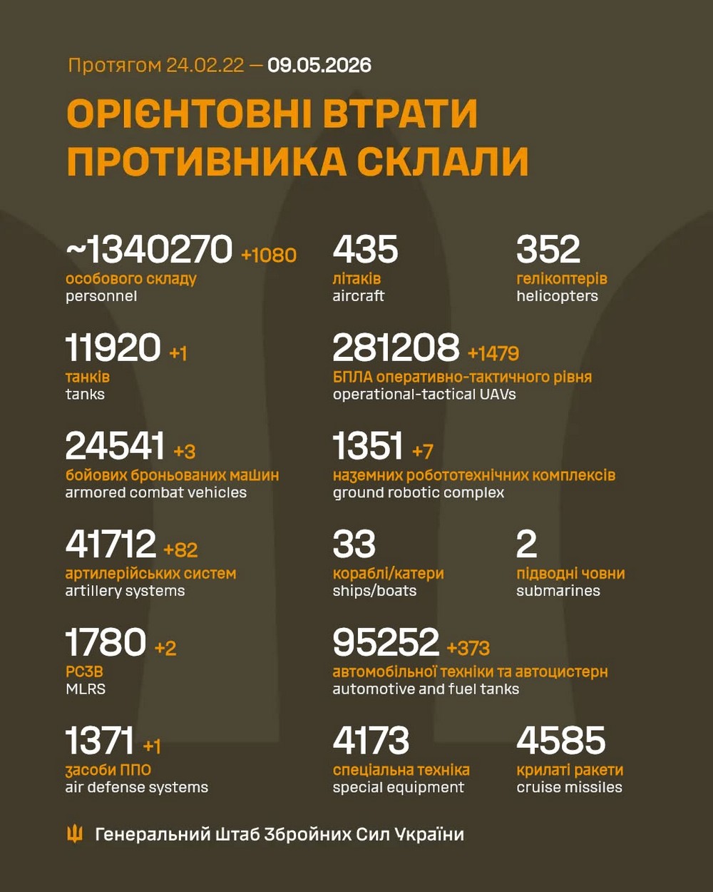 Війна в Україні 9 травня: ворог просунувся на Донеччині, втратив 1080 солдатів за добу