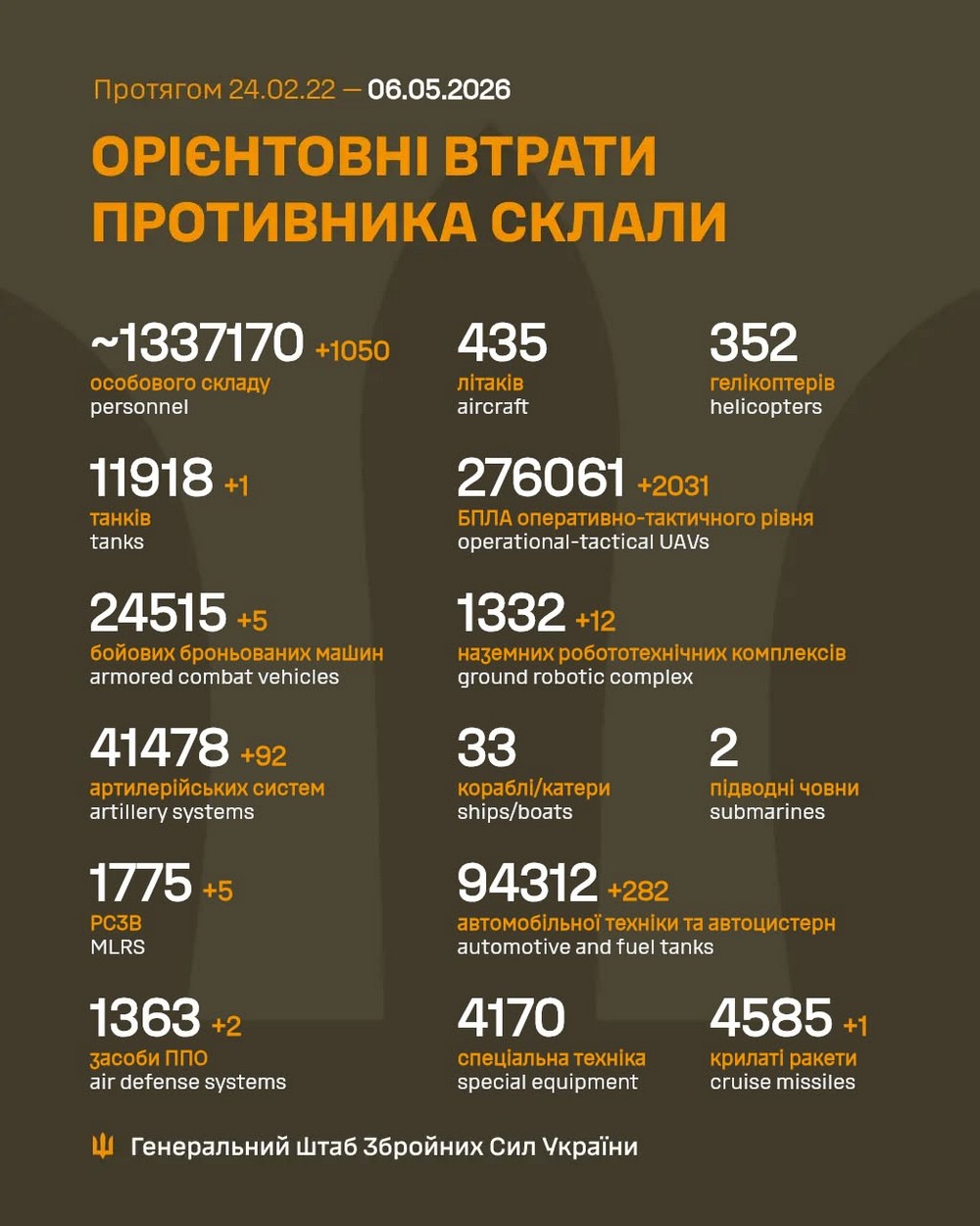 Війна в Україні 6 травня: ворог просунувся на Харківщині і Донеччині, втратив 1 332 солдатів за добу
