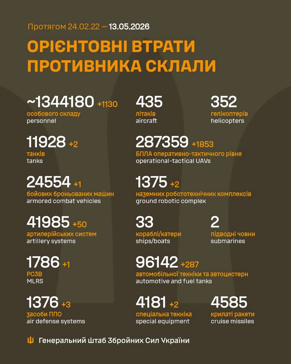 Війна в Україні 13 травня: ворог просунувся на Донеччині, втратив 1300 солдатів за добу