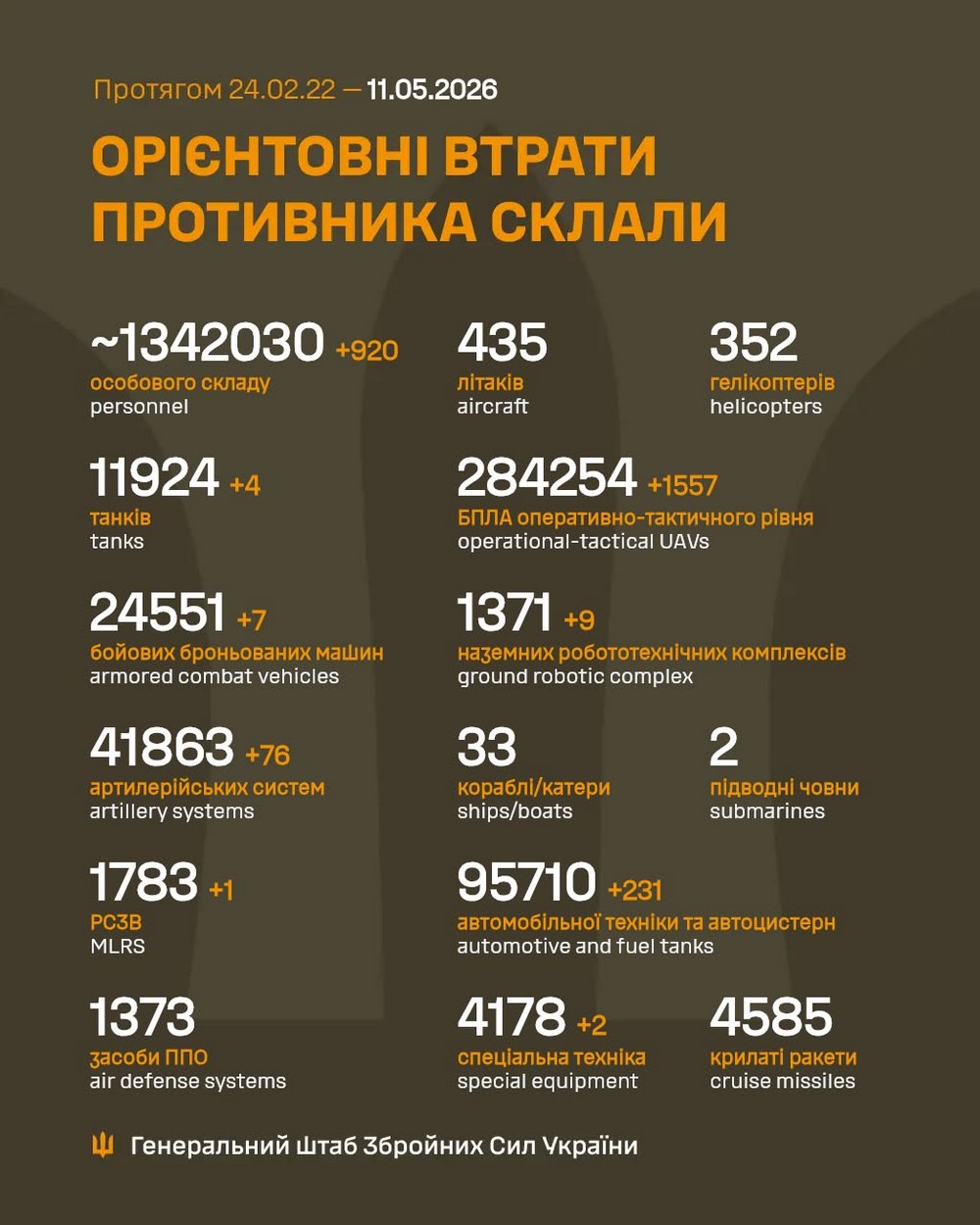 Війна в Україні 11 травня: ворог просунувся на Донеччині, втратив 920 солдатів за добу