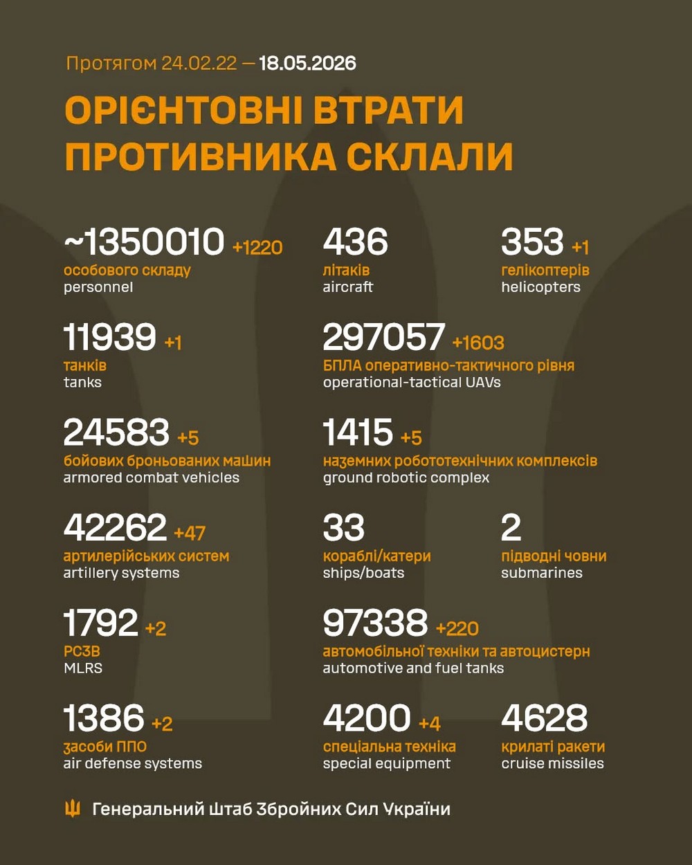 Повномасштабна війна в Україні 18 травня триває вже 1545-ту добу. Розповідаємо про ситуацію на фронті, успіхи ЗСУ і втрати окупантів. Повномасштабна війна в Україні 18 травня триває вже 1545-ту добу. Розповідаємо про ситуацію на фронті, успіхи ЗСУ і втрати окупантів.