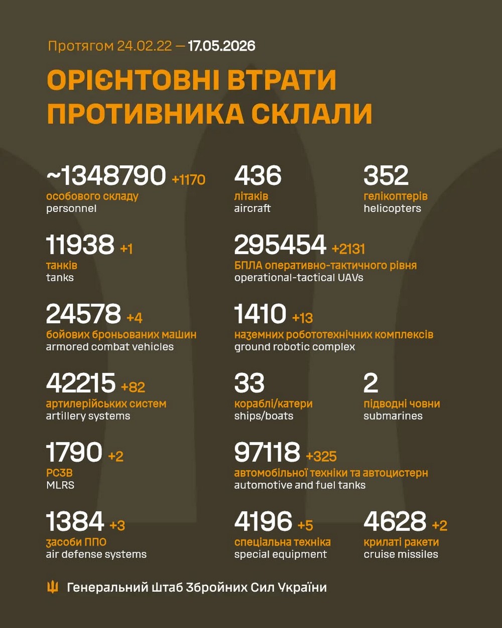 Повномасштабна війна в Україні триває вже 1544-ту добу. Розповідаємо про ситуацію на фронті, успіхи ЗСУ і втрати окупантів.