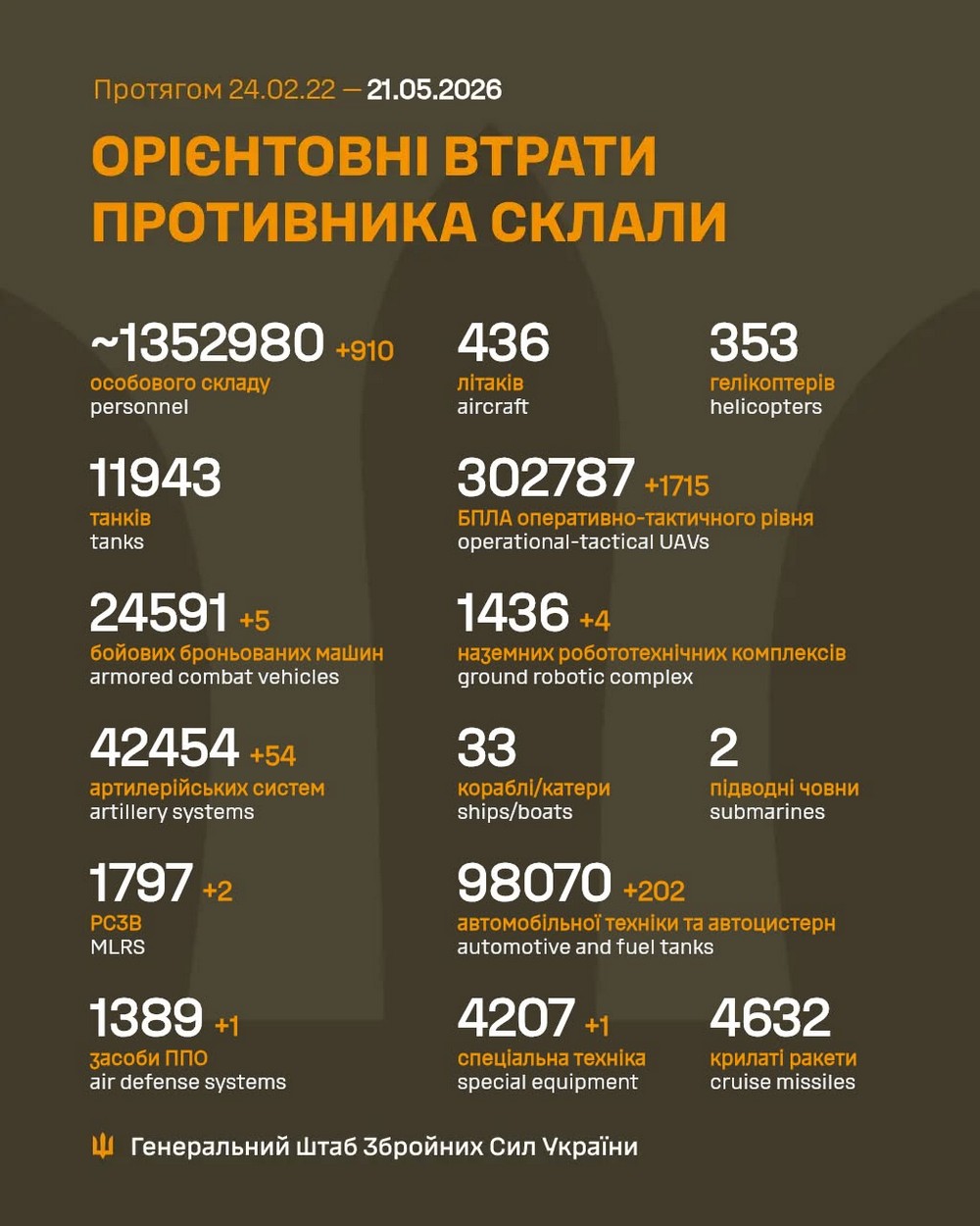 Війна в Україні 21 травня: успіхи Захисників на Запоріжжі, 233 бої, ворог втратив 910 солдатів за добу Війна в Україні 21 травня: успіхи Захисників на Запоріжжі, 233 бої, ворог втратив 910 солдатів за добу