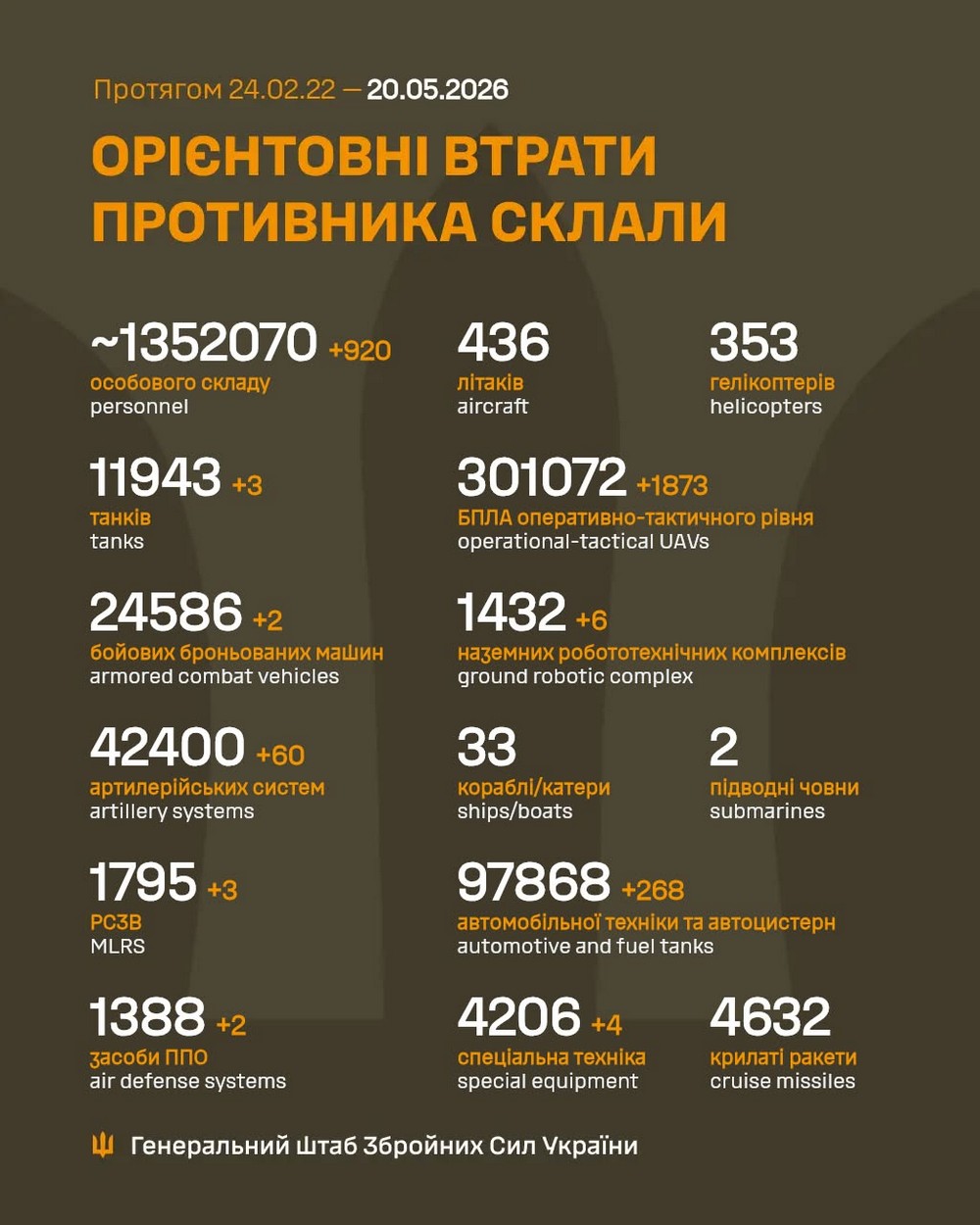 Війна в Україні 20 травня: ворог просувається під Слов’янськом через нестачу людей в обороні, втратив 920 осіб за добу, сталося 250 боїв