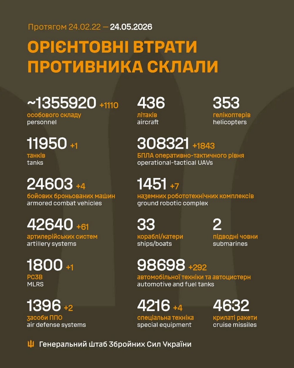 Війна в Україні 24 травня: сталося 248 боїв, найгарячіше на трьох напрямках, ворог втратив 1110 солдатів за добу Війна в Україні 24 травня: сталося 248 боїв, найгарячіше на трьох напрямках, ворог втратив 1110 солдатів за добу