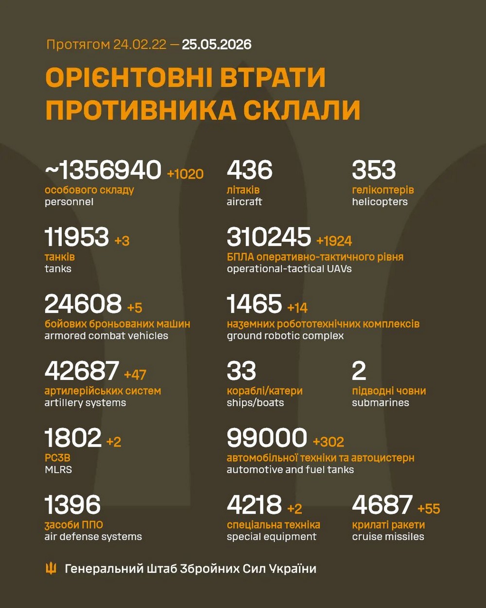 Війна в Україні 25 травня: найбільше штурмів під Гуляйполем і Покровськом, сталося 233 боєзіткнення, ворог втратив 1020 солдатів за добу Війна в Україні 25 травня: найбільше штурмів під Гуляйполем і Покровськом, сталося 233 боєзіткнення, ворог втратив 1020 солдатів за добу