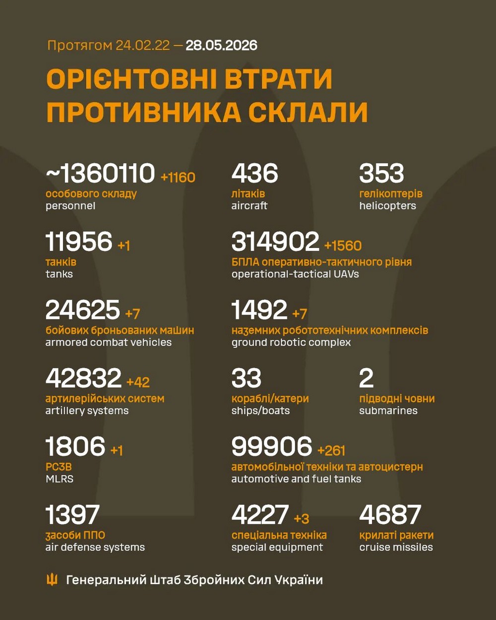 Війна в Україні 28 травня: ще більше зросла кількість боїв, ворог розпочав захоплення Костянтинівки після повної окупації Покровська і Мирнограду 
