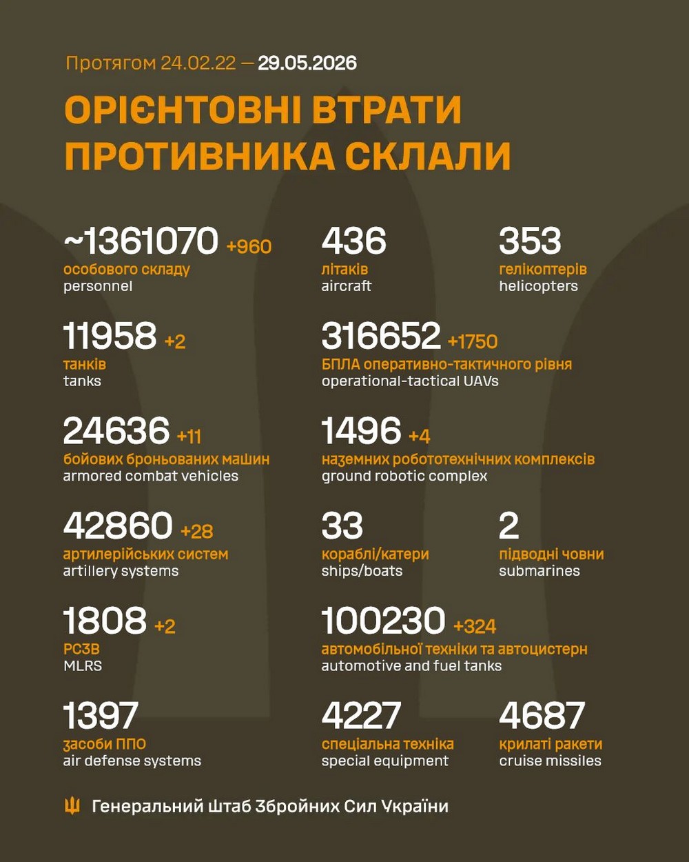 Війна в Україні 29 травня: найбільше штурмів на двох напрямках, ворог втратив 960 солдатів за добу